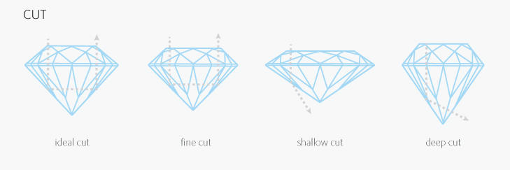 04 yếu tố làm nên một viên kim cương hoàn hảo