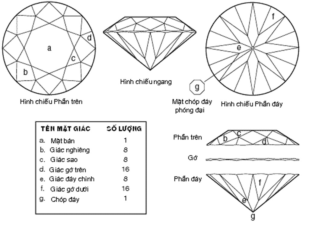 Cấu trúc từng phần của viên kim cương